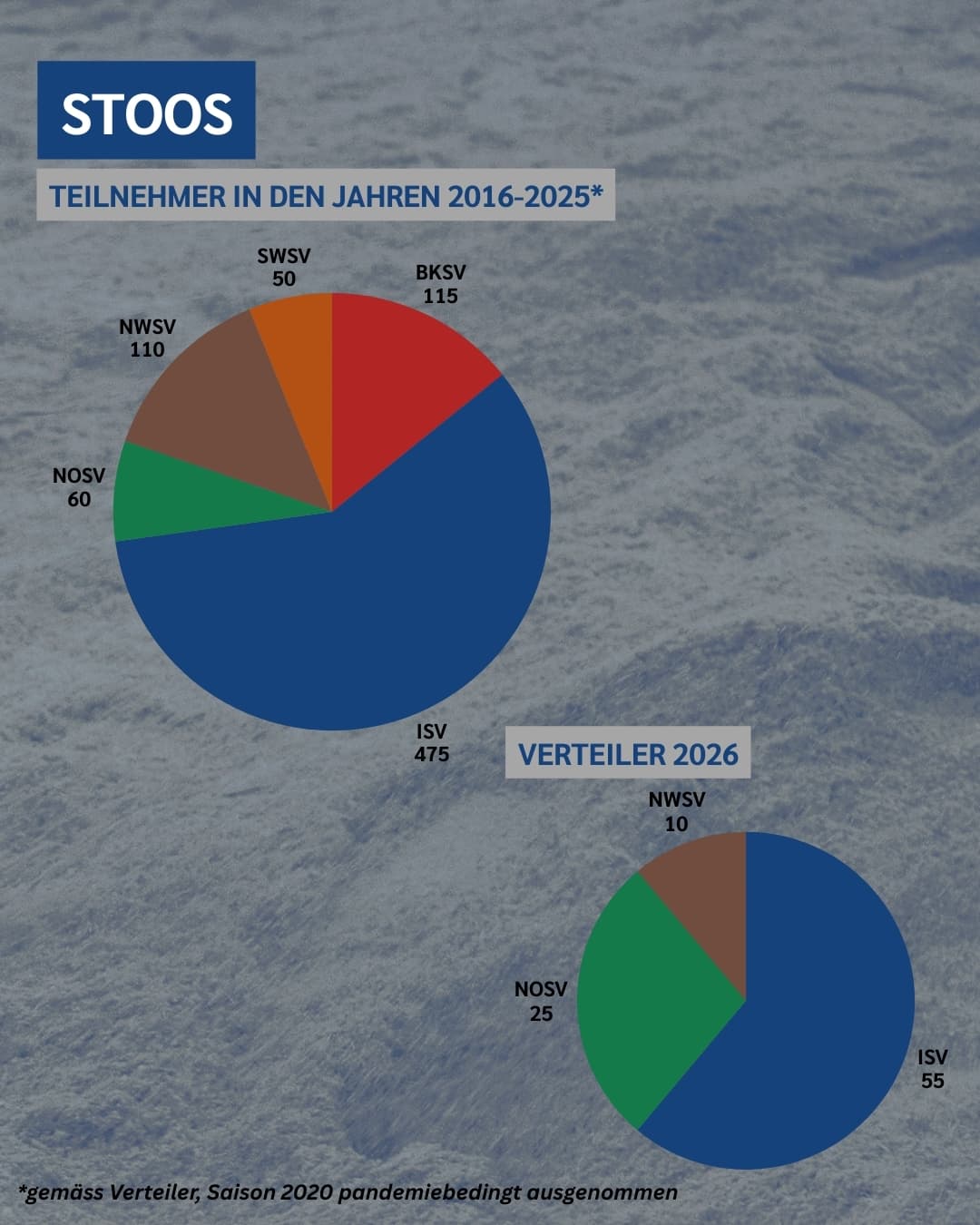 Die Startplätze auf dem Stoos seit 2015.