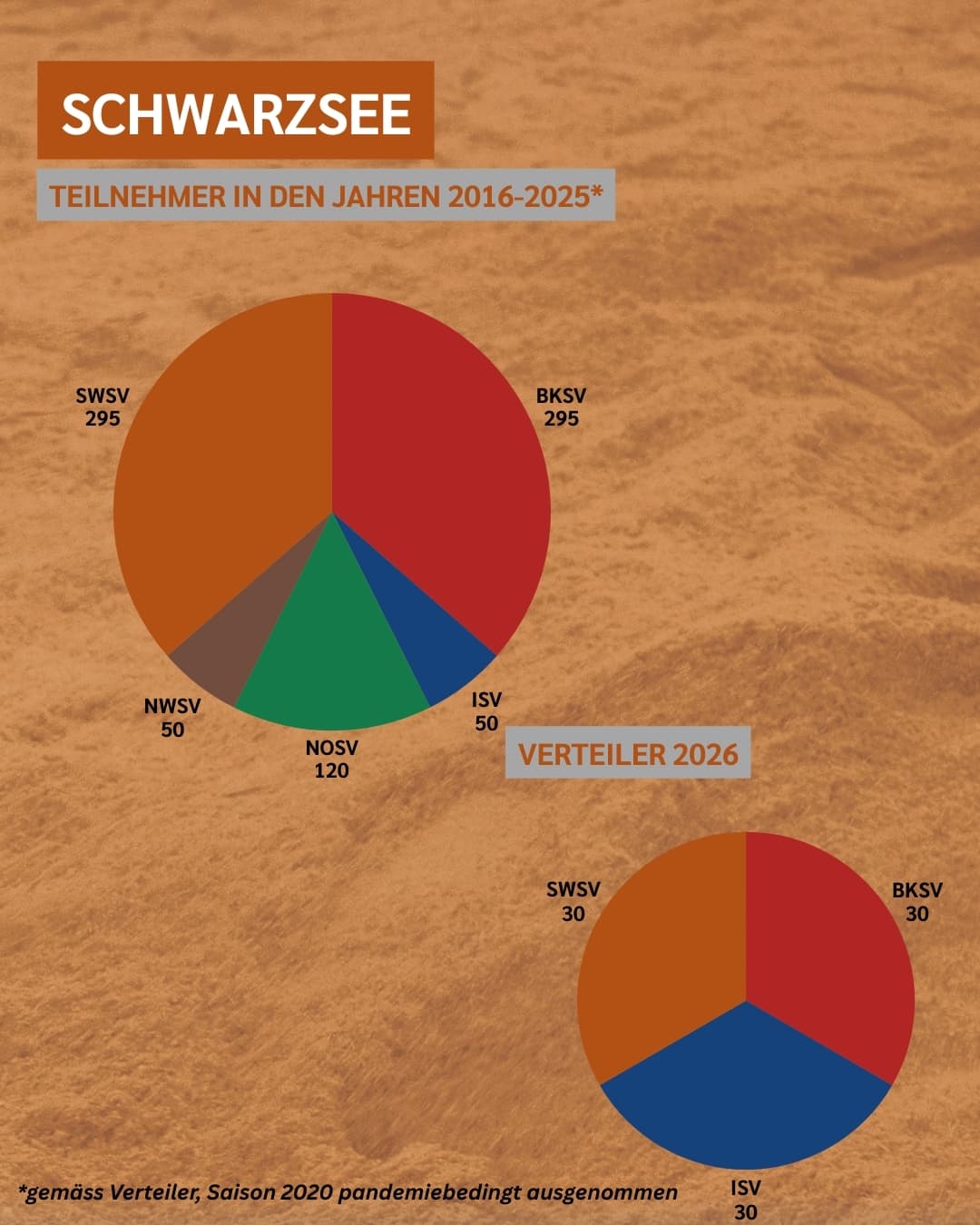 Die Startplätze am Schwarzsee seit 2015.