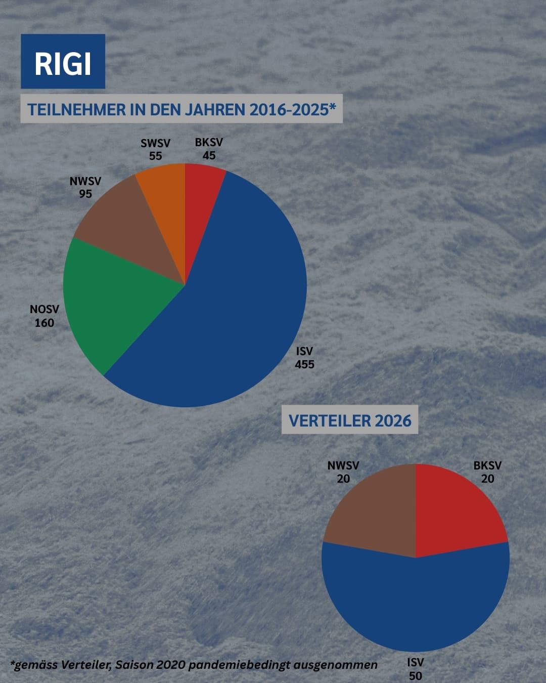 Die Startplätze auf der Rigi seit 2015.