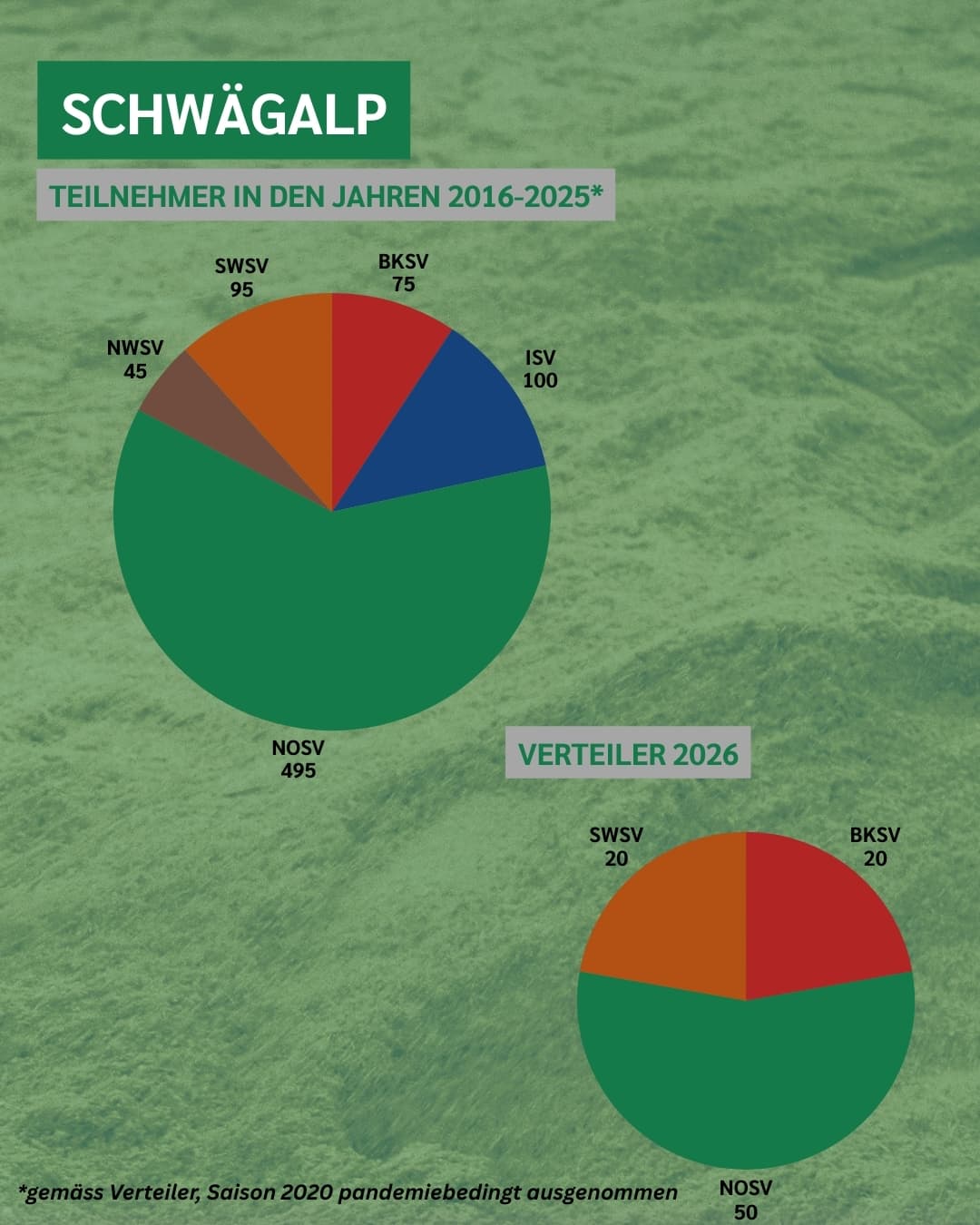 Die Startplätze auf der Schwägalp seit 2015.