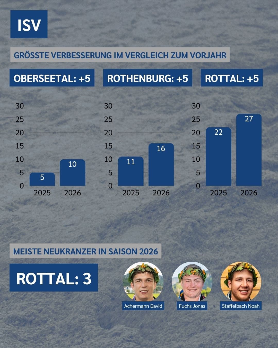 Vierteli Aufschwung ISV