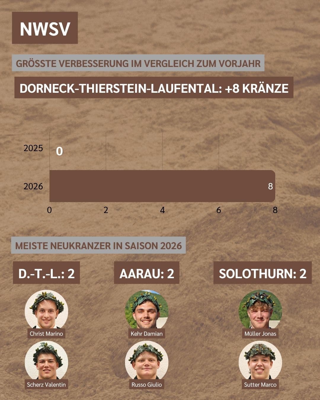 Vierteli Aufschwung NWSV