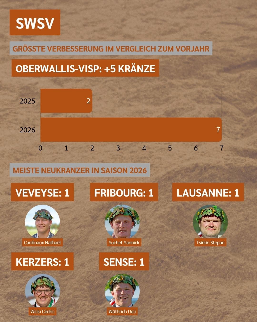 Vierteli Aufschwung SWSV