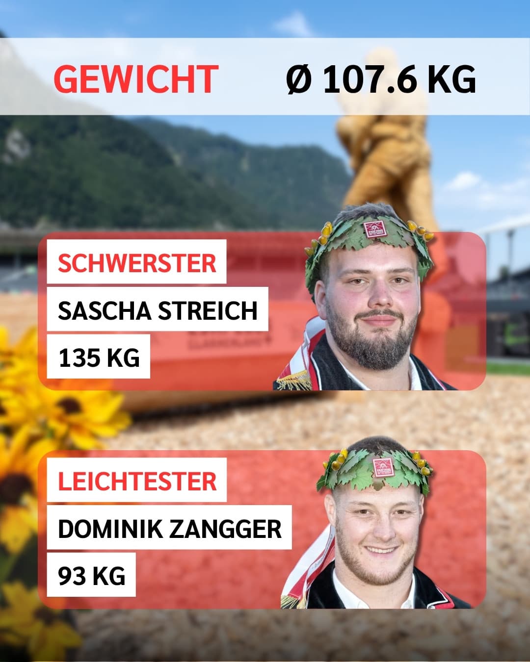 Neueidgenossen Gewicht