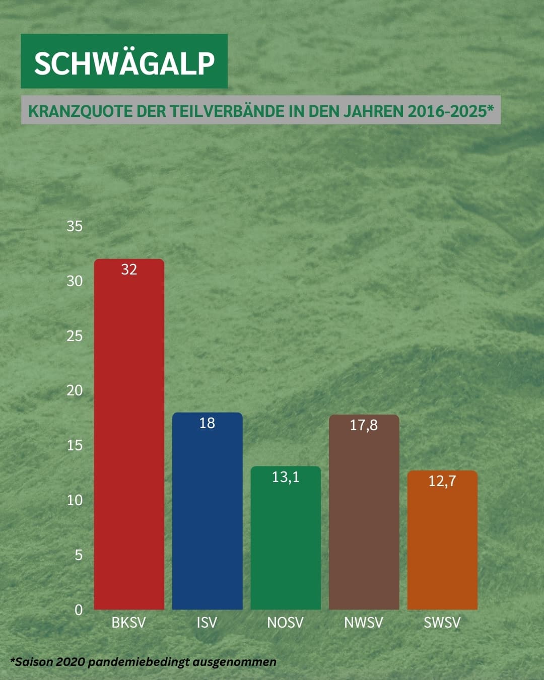 Kranzquote Schwägalp