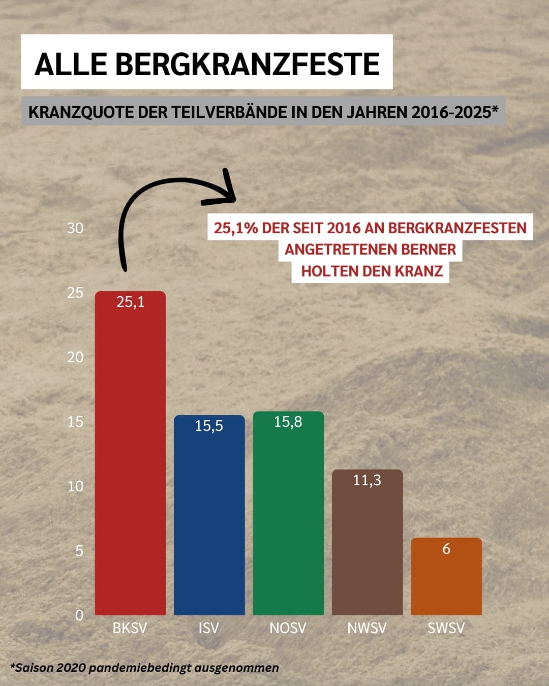 Kranzquote Bergkranzfeste